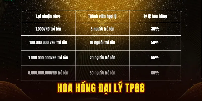 Tỷ lệ hoa hồng chiết khấu của đại lý TP88